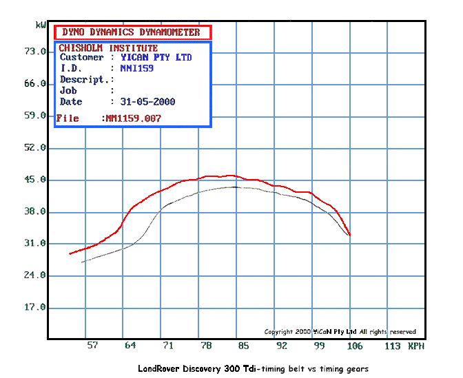 Dynometer study comparing timing belt versus Zeus Timing Gears.